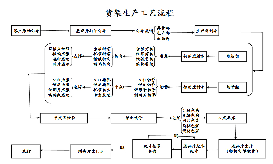 仓储货架生产流程.jpg